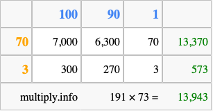 Calculate 191 times 73 using the box method