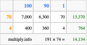 Calculate 191 times 74 using the box method