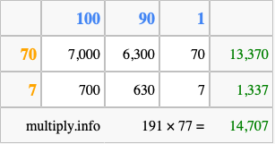 Calculate 191 times 77 using the box method