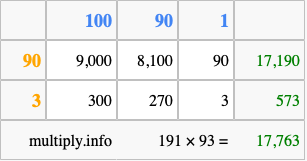 Calculate 191 times 93 using the box method