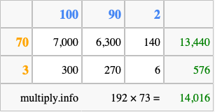 Calculate 192 times 73 using the box method
