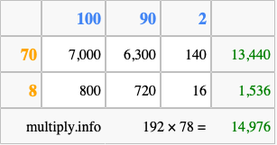 Calculate 192 times 78 using the box method