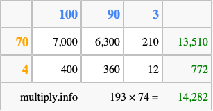 Calculate 193 times 74 using the box method