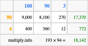 Calculate 193 times 94 using the box method