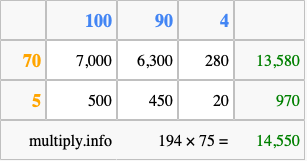Calculate 194 times 75 using the box method