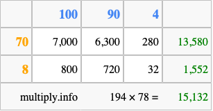 Calculate 194 times 78 using the box method