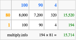 Calculate 194 times 81 using the box method