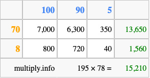 Calculate 195 times 78 using the box method