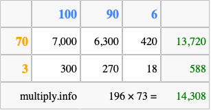 Calculate 196 times 73 using the box method