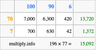 Calculate 196 times 77 using the box method