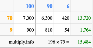 Calculate 196 times 79 using the box method