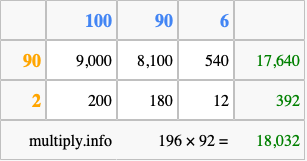 Calculate 196 times 92 using the box method