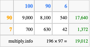 Calculate 196 times 97 using the box method