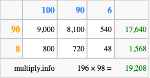 Calculate 196 times 98 using the box method