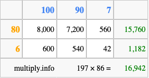 Calculate 197 times 86 using the box method