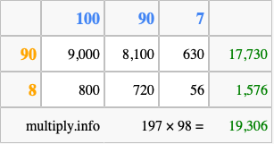 Calculate 197 times 98 using the box method