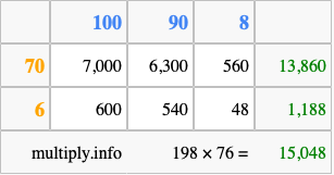 Calculate 198 times 76 using the box method