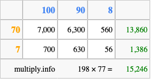 Calculate 198 times 77 using the box method
