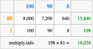 Calculate 198 times 81 using the box method