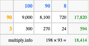 Calculate 198 times 93 using the box method