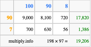Calculate 198 times 97 using the box method
