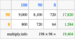 Calculate 198 times 98 using the box method