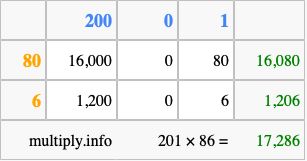 Calculate 201 times 86 using the box method