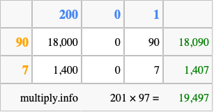 Calculate 201 times 97 using the box method