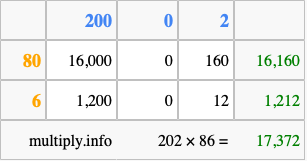 Calculate 202 times 86 using the box method