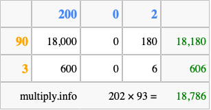 Calculate 202 times 93 using the box method