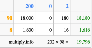 Calculate 202 times 98 using the box method