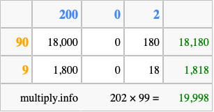 Calculate 202 times 99 using the box method