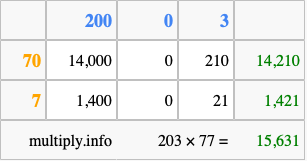 Calculate 203 times 77 using the box method