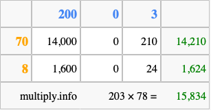Calculate 203 times 78 using the box method