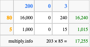 Calculate 203 times 85 using the box method