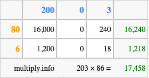 Calculate 203 times 86 using the box method