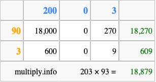 Calculate 203 times 93 using the box method