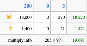 Calculate 203 times 97 using the box method