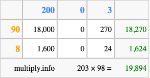 Calculate 203 times 98 using the box method