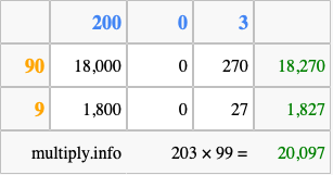 Calculate 203 times 99 using the box method