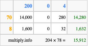 Calculate 204 times 78 using the box method