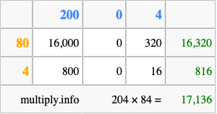 Calculate 204 times 84 using the box method