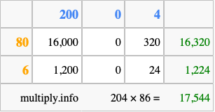 Calculate 204 times 86 using the box method