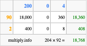 Calculate 204 times 92 using the box method