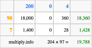 Calculate 204 times 97 using the box method