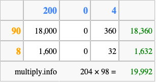 Calculate 204 times 98 using the box method