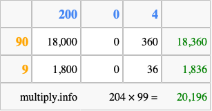 Calculate 204 times 99 using the box method