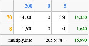 Calculate 205 times 78 using the box method