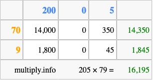 Calculate 205 times 79 using the box method