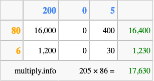 Calculate 205 times 86 using the box method
